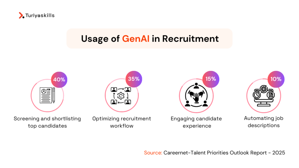 An infographic by Turiyaskills titled "Usage of GenAI in Recruitment" presents four key areas where generative AI is utilized in recruitment, along with corresponding percentages: 40% for screening and shortlisting top candidates, 35% for optimizing recruitment workflow, 15% for engaging candidate experience, and 10% for automating job descriptions. Each category is represented by an icon. The source of the data is the "Careernet-Talent Priorities Outlook Report – 2025.